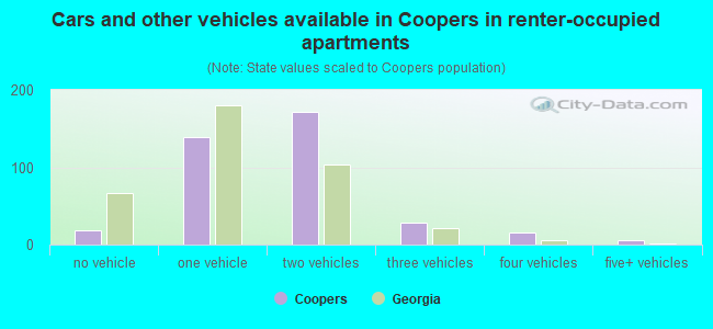 Cars and other vehicles available in Coopers in renter-occupied apartments