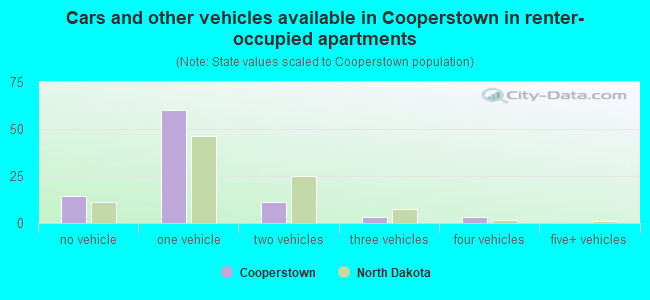 Cars and other vehicles available in Cooperstown in renter-occupied apartments