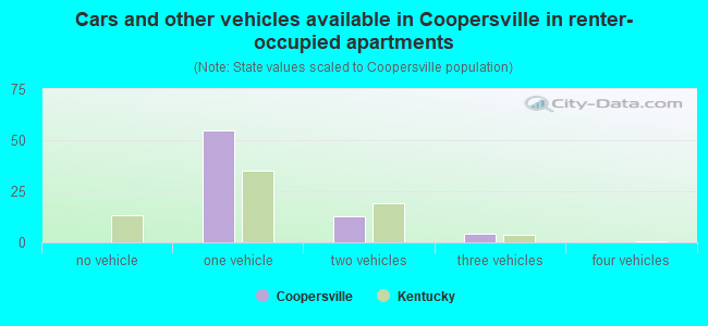 Cars and other vehicles available in Coopersville in renter-occupied apartments