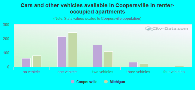 Cars and other vehicles available in Coopersville in renter-occupied apartments