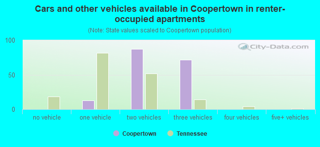 Cars and other vehicles available in Coopertown in renter-occupied apartments