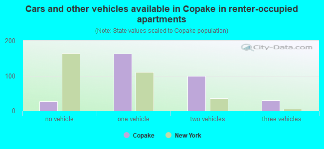 Cars and other vehicles available in Copake in renter-occupied apartments