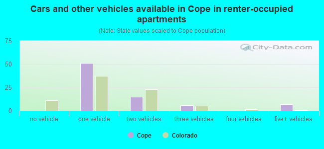 Cars and other vehicles available in Cope in renter-occupied apartments