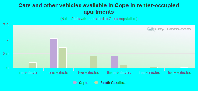 Cars and other vehicles available in Cope in renter-occupied apartments
