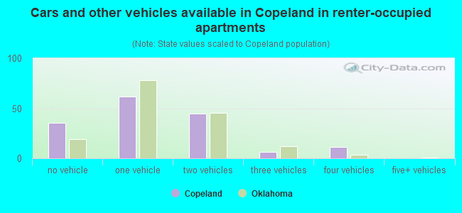 Cars and other vehicles available in Copeland in renter-occupied apartments