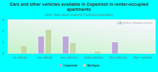 Cars and other vehicles available in Copemish in renter-occupied apartments