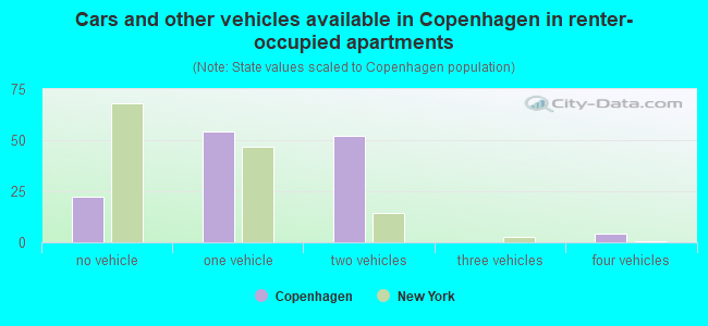 Cars and other vehicles available in Copenhagen in renter-occupied apartments