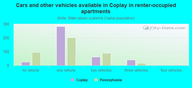 Cars and other vehicles available in Coplay in renter-occupied apartments