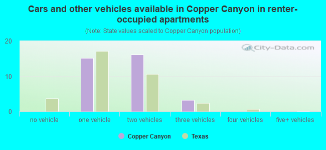 Cars and other vehicles available in Copper Canyon in renter-occupied apartments