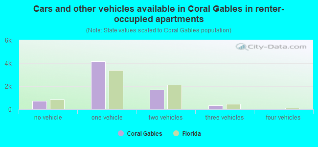 Cars and other vehicles available in Coral Gables in renter-occupied apartments
