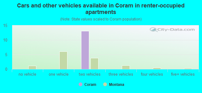 Cars and other vehicles available in Coram in renter-occupied apartments