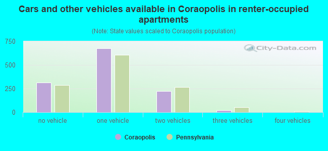 Cars and other vehicles available in Coraopolis in renter-occupied apartments
