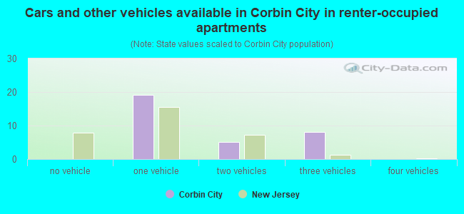 Cars and other vehicles available in Corbin City in renter-occupied apartments