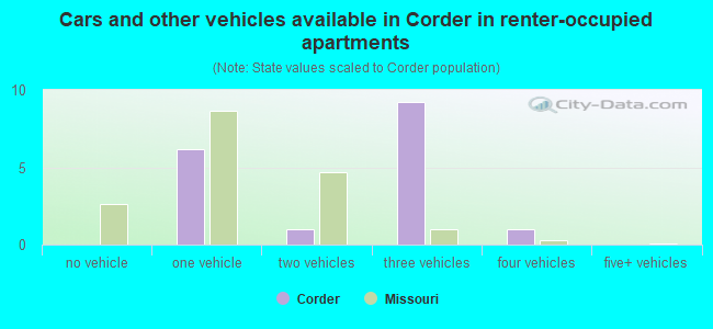 Cars and other vehicles available in Corder in renter-occupied apartments