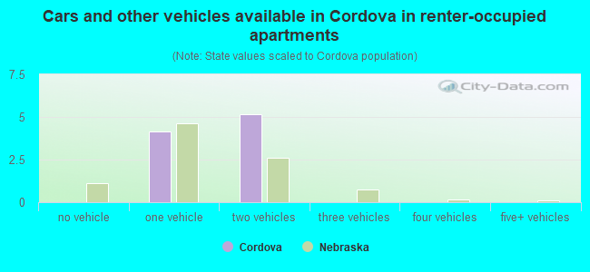 Cars and other vehicles available in Cordova in renter-occupied apartments