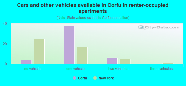 Cars and other vehicles available in Corfu in renter-occupied apartments