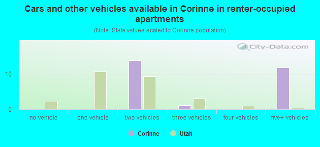 Cars and other vehicles available in Corinne in renter-occupied apartments