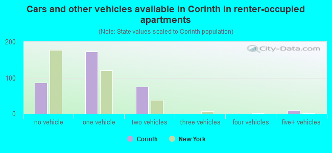 Cars and other vehicles available in Corinth in renter-occupied apartments