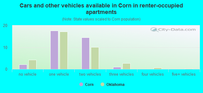 Cars and other vehicles available in Corn in renter-occupied apartments