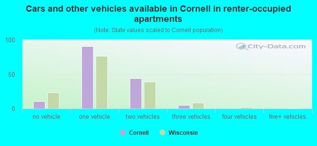 Cars and other vehicles available in Cornell in renter-occupied apartments