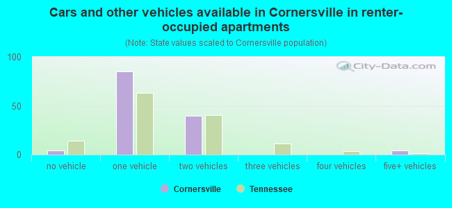 Cars and other vehicles available in Cornersville in renter-occupied apartments