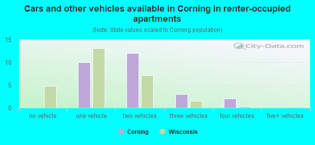 Cars and other vehicles available in Corning in renter-occupied apartments