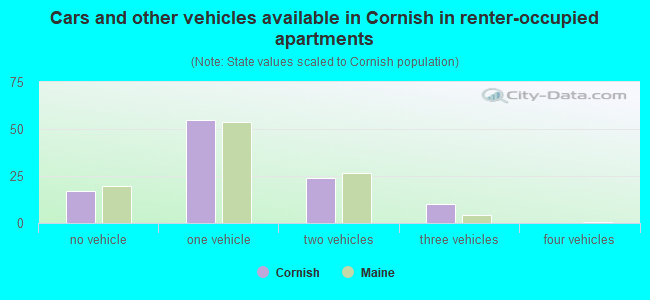Cars and other vehicles available in Cornish in renter-occupied apartments
