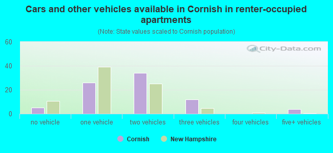 Cars and other vehicles available in Cornish in renter-occupied apartments