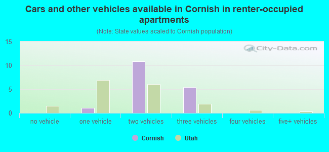 Cars and other vehicles available in Cornish in renter-occupied apartments