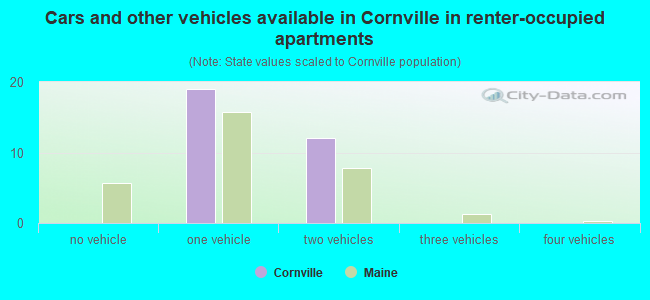 Cars and other vehicles available in Cornville in renter-occupied apartments