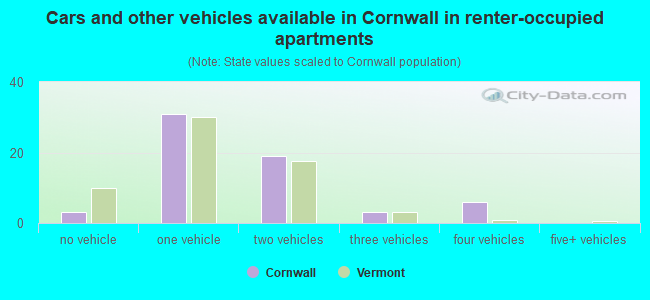 Cars and other vehicles available in Cornwall in renter-occupied apartments