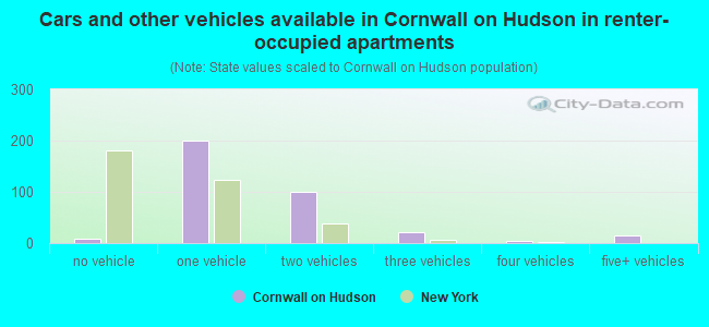 Cars and other vehicles available in Cornwall on Hudson in renter-occupied apartments