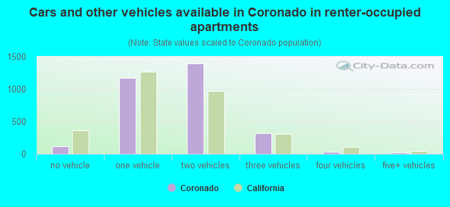 Cars and other vehicles available in Coronado in renter-occupied apartments