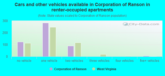 Cars and other vehicles available in Corporation of Ranson in renter-occupied apartments