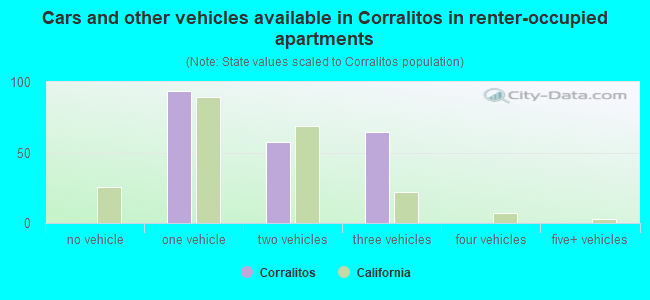 Cars and other vehicles available in Corralitos in renter-occupied apartments