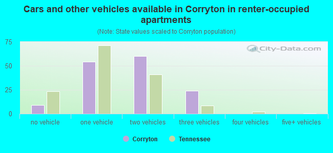 Cars and other vehicles available in Corryton in renter-occupied apartments