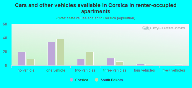 Cars and other vehicles available in Corsica in renter-occupied apartments