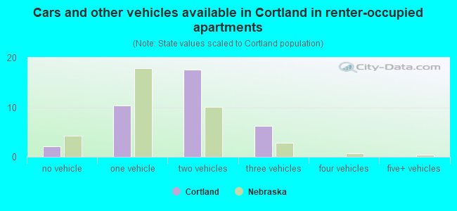 Cars and other vehicles available in Cortland in renter-occupied apartments