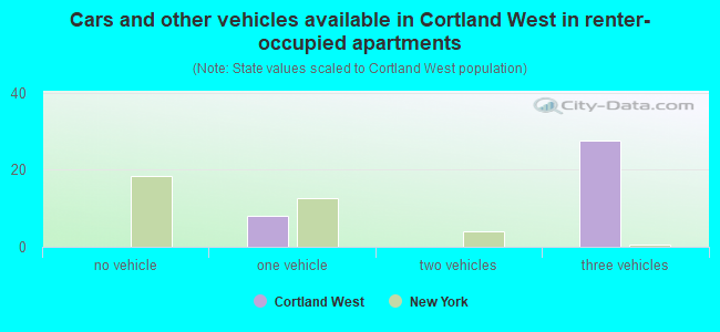 Cars and other vehicles available in Cortland West in renter-occupied apartments