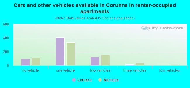 Cars and other vehicles available in Corunna in renter-occupied apartments