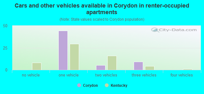 Cars and other vehicles available in Corydon in renter-occupied apartments