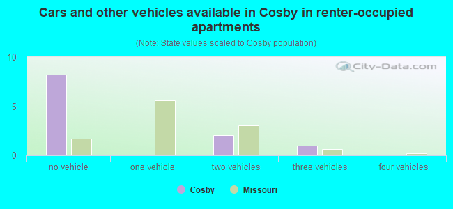 Cars and other vehicles available in Cosby in renter-occupied apartments