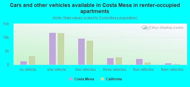 Cars and other vehicles available in Costa Mesa in renter-occupied apartments