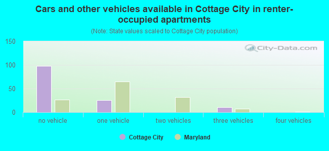 Cars and other vehicles available in Cottage City in renter-occupied apartments