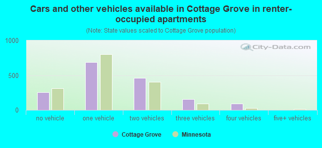 Cars and other vehicles available in Cottage Grove in renter-occupied apartments