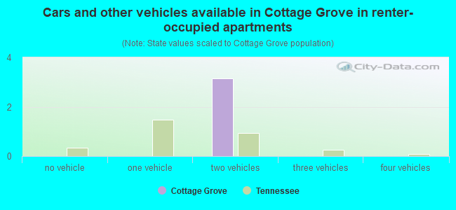 Cars and other vehicles available in Cottage Grove in renter-occupied apartments