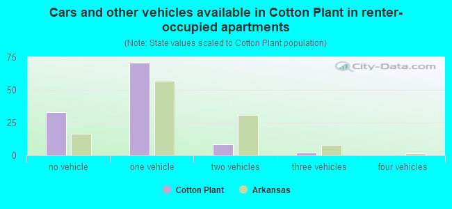 Cars and other vehicles available in Cotton Plant in renter-occupied apartments
