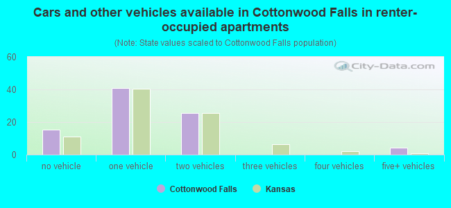 Cars and other vehicles available in Cottonwood Falls in renter-occupied apartments