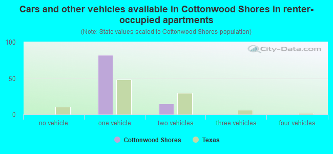 Cars and other vehicles available in Cottonwood Shores in renter-occupied apartments
