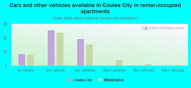 Cars and other vehicles available in Coulee City in renter-occupied apartments